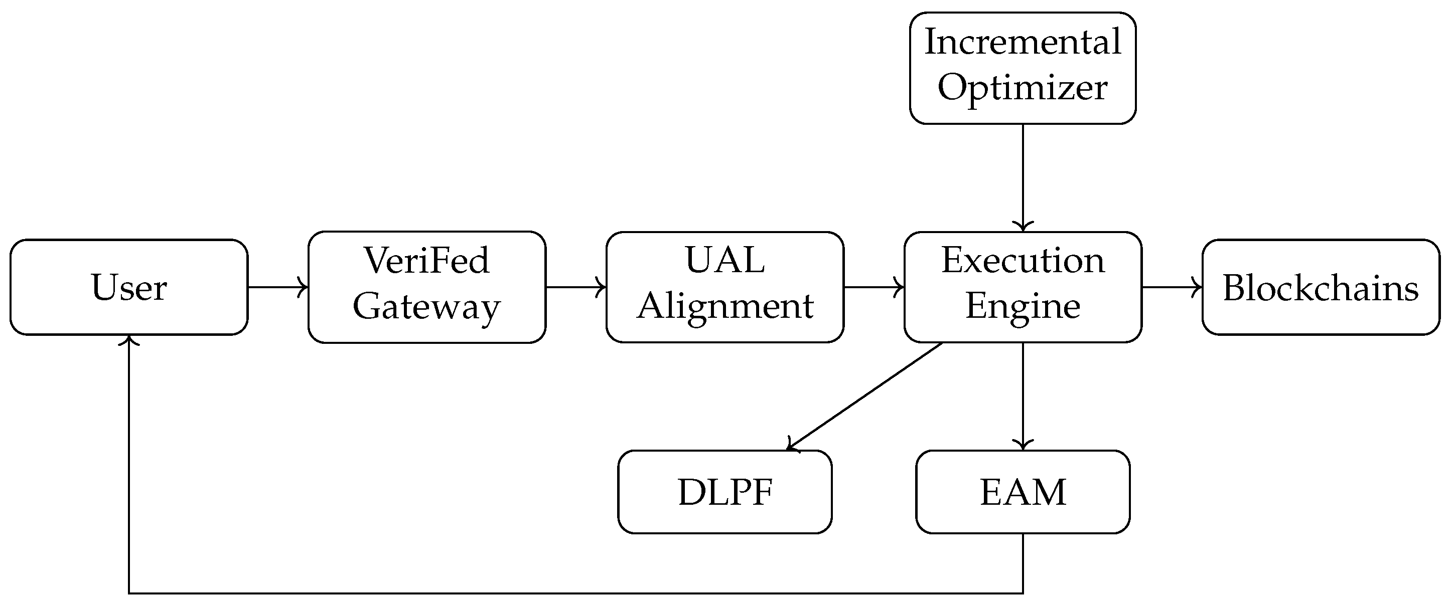 VeriFed: Temporally Consistent Continuous Cross-Chain Data Federation