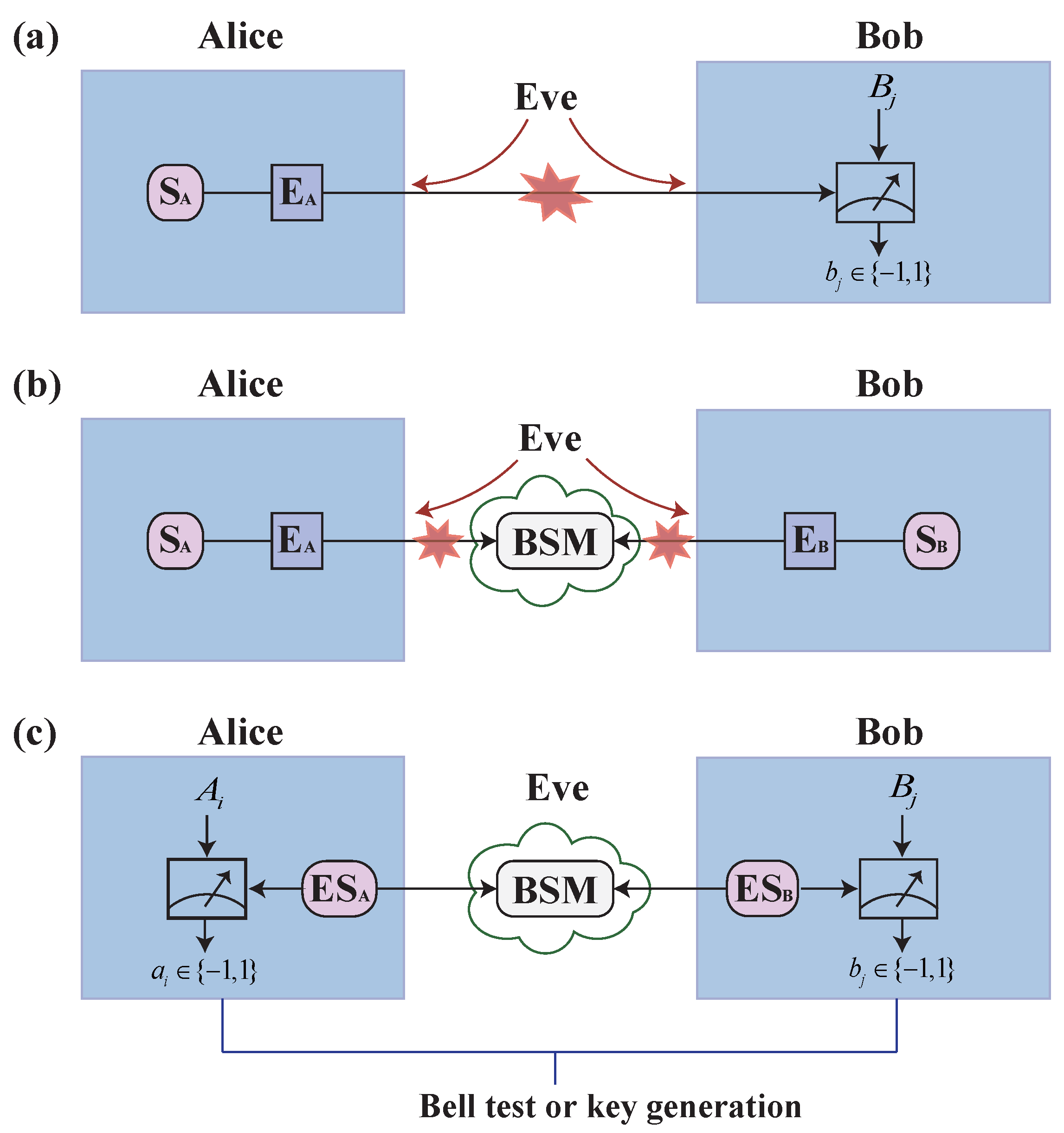 Entanglement Swapping Enables the Practical Security of Quantum ...