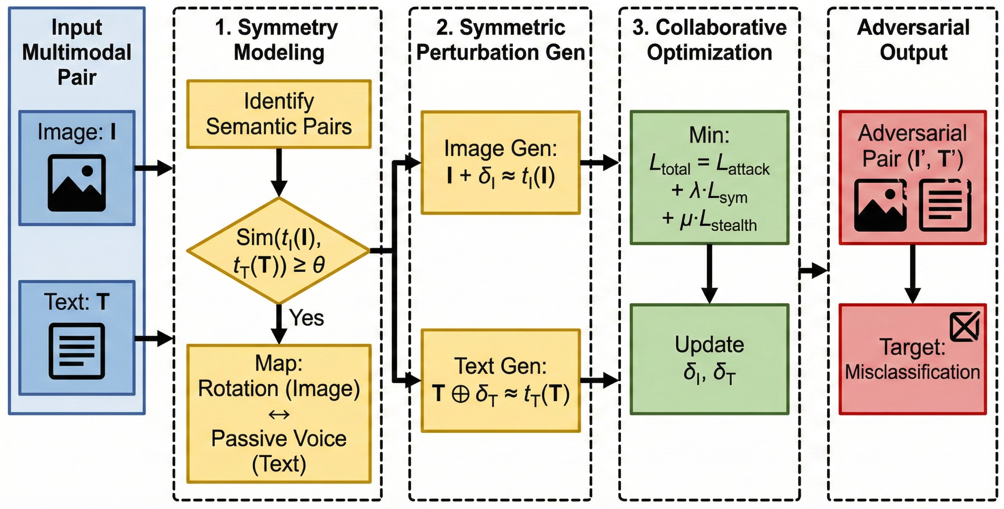 Symmetry-Driven Multimodal Adversarial Attacks: An Information ...