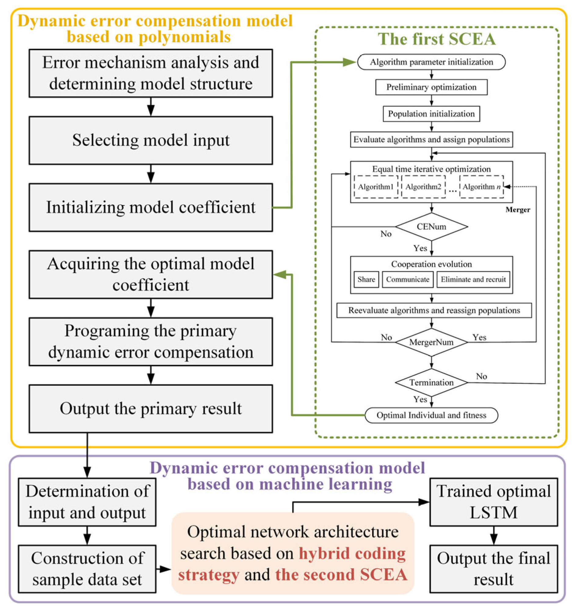 Research on Error Compensation Methods of Dynamic Gravity Measurement ...