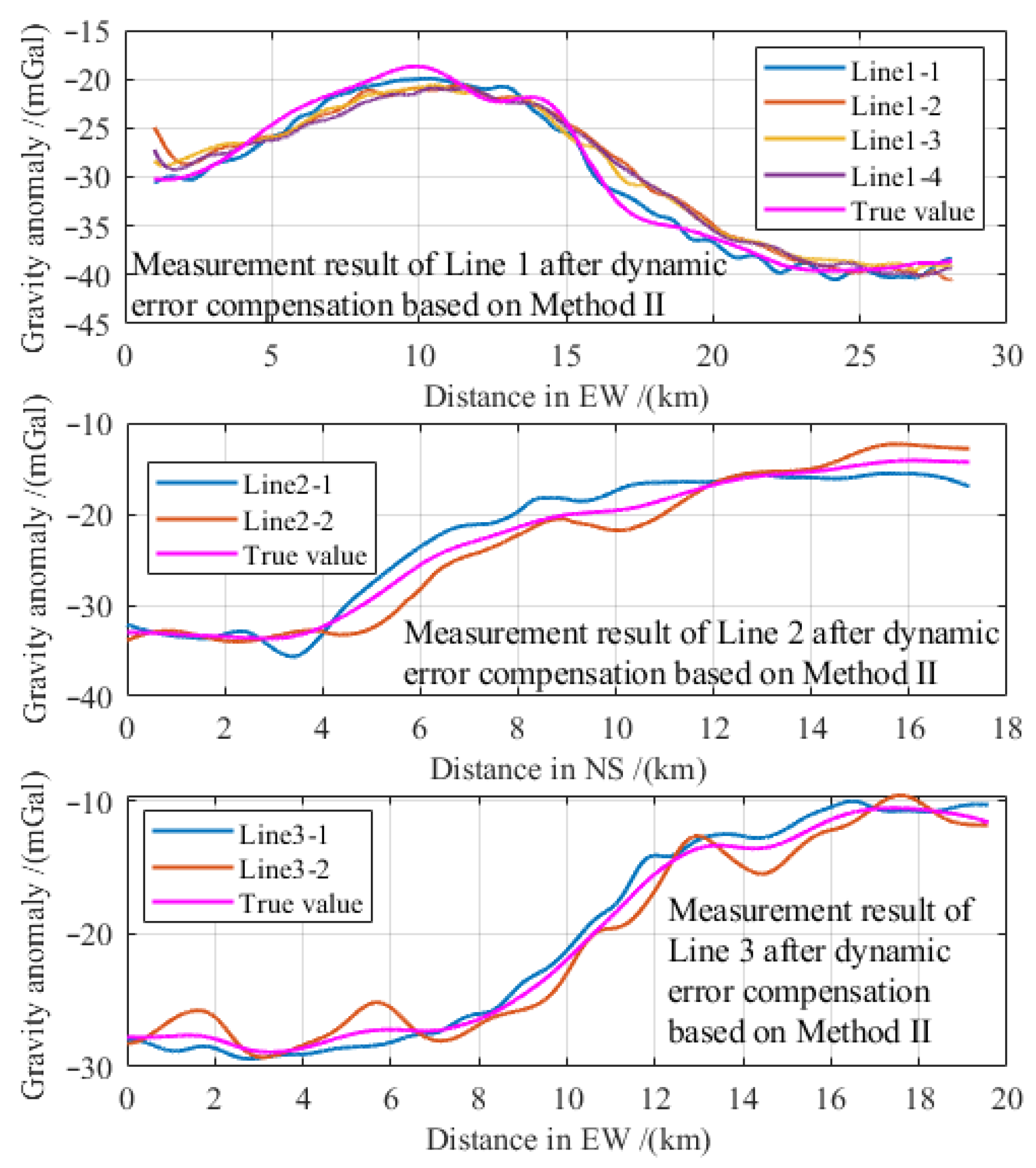 Research on Error Compensation Methods of Dynamic Gravity Measurement ...
