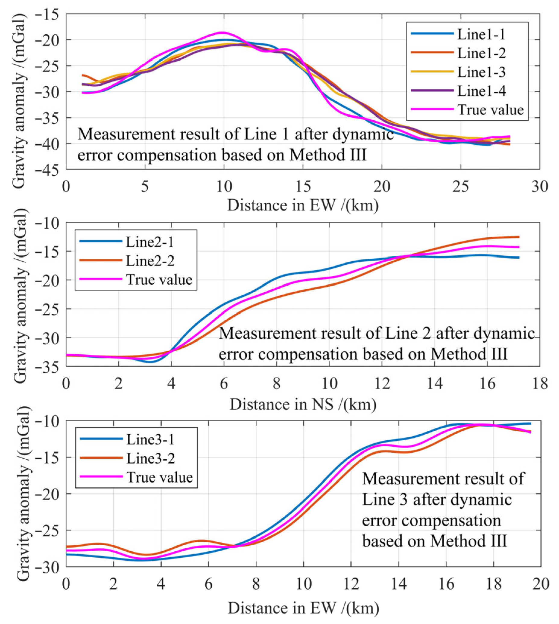 Research on Error Compensation Methods of Dynamic Gravity Measurement ...