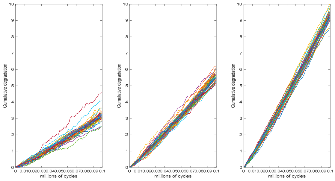 Failure Lifetime Evaluation Based on Accelerated Generalized Wiener ...