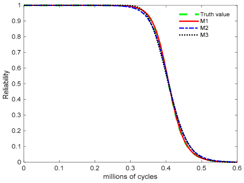 Failure Lifetime Evaluation Based on Accelerated Generalized Wiener ...