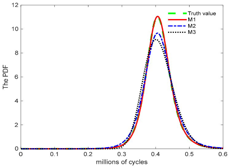 Failure Lifetime Evaluation Based on Accelerated Generalized Wiener ...