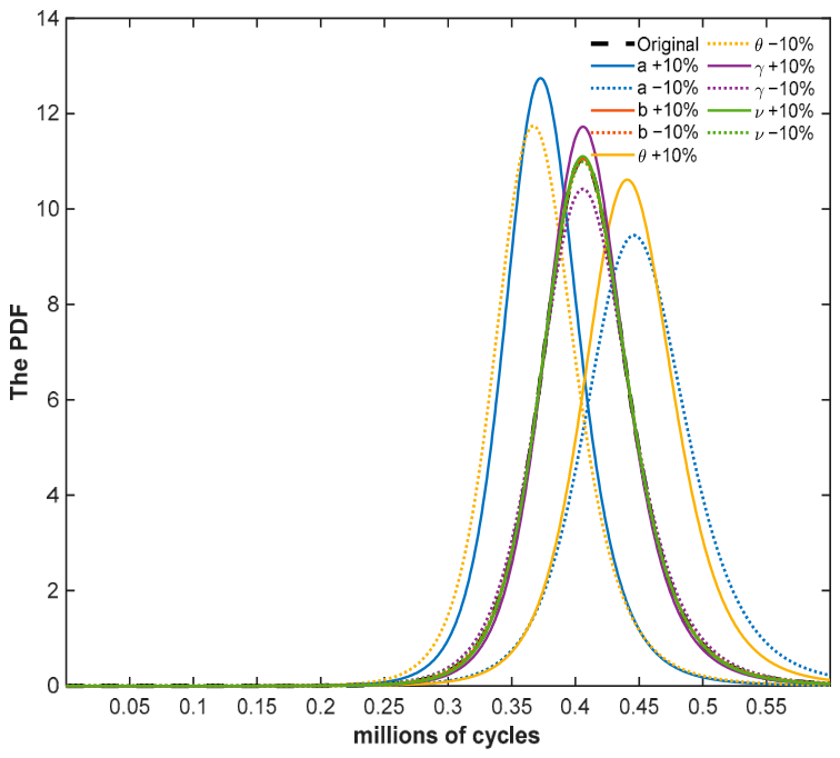 Failure Lifetime Evaluation Based on Accelerated Generalized Wiener ...