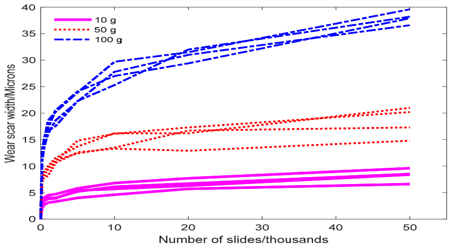 Failure Lifetime Evaluation Based on Accelerated Generalized Wiener ...