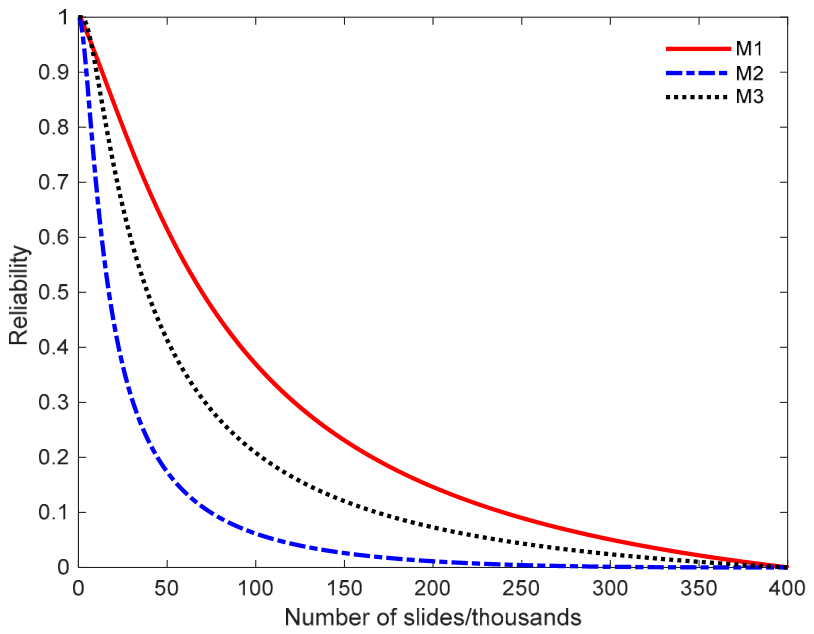 Failure Lifetime Evaluation Based on Accelerated Generalized Wiener ...