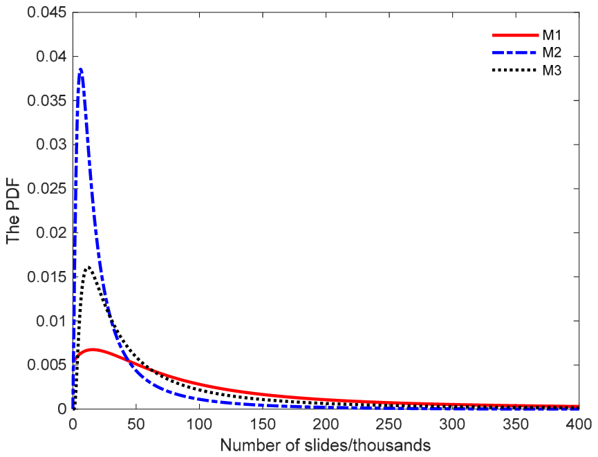 Failure Lifetime Evaluation Based on Accelerated Generalized Wiener ...