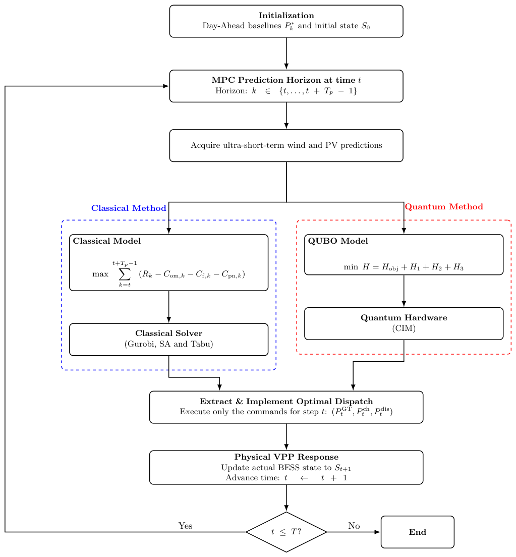 Quantum Computing for Optimal Dispatch of Virtual Power Plants Under ...