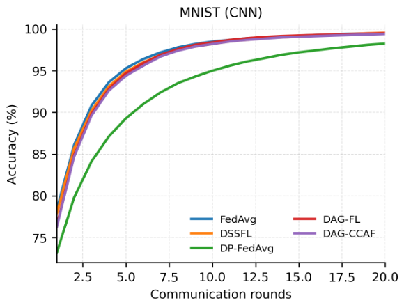 DAG-CTFL: DAG Blockchain Cross-Layer Authentication Framework for ...