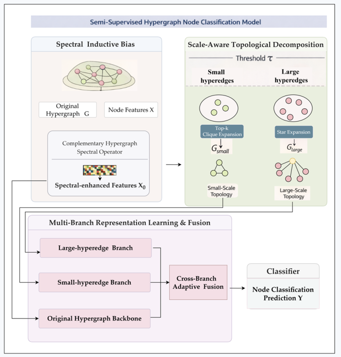 S2-HGNN: Scale-Aware Hypergraph Node Classification with Spectral ...