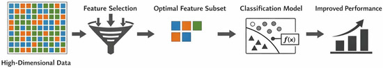 A Feature Selection Method Based on an Improved Sand Cat Swarm ...