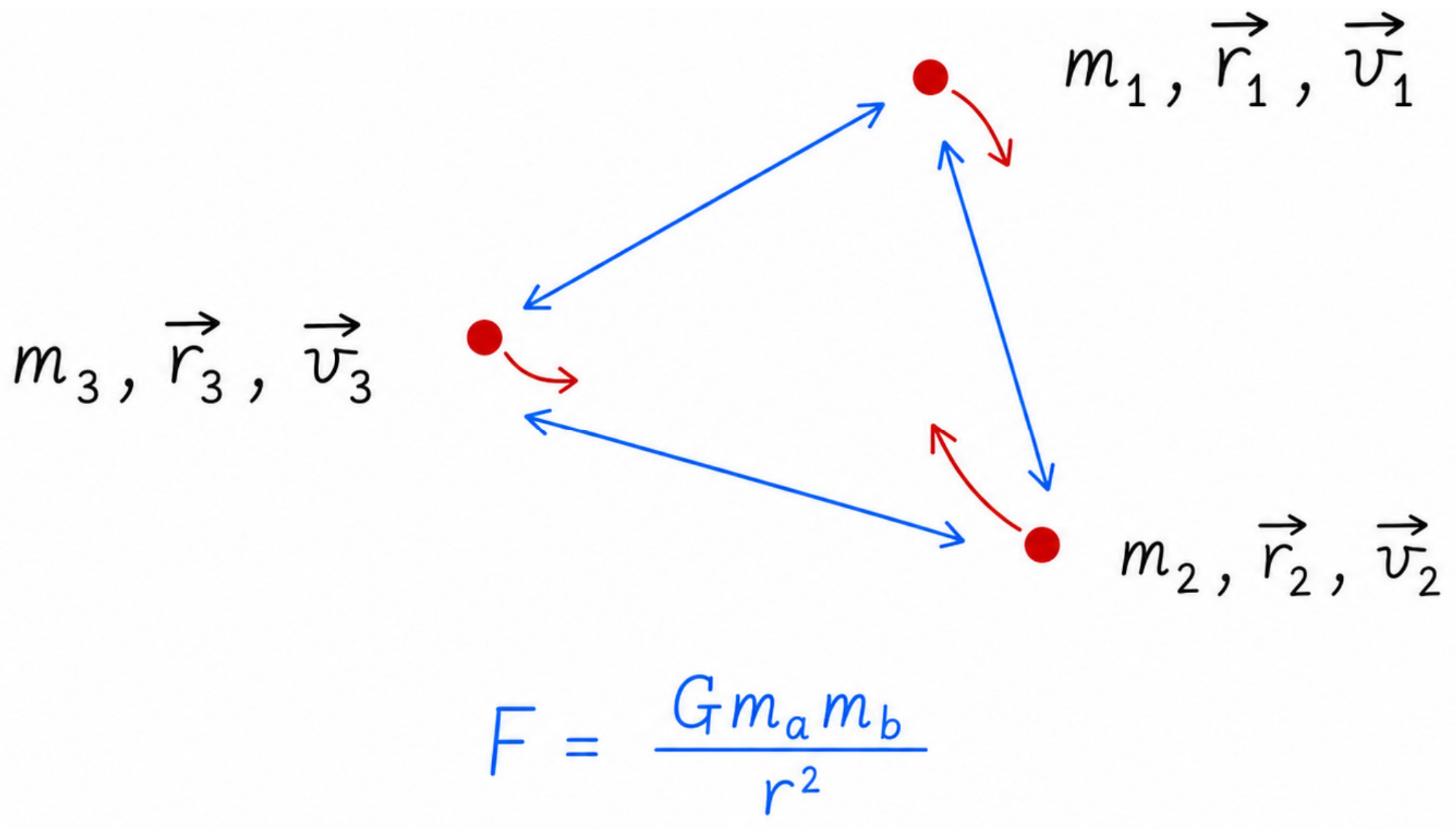The Simplest Complexity: The Story of the Three-Body Problem
