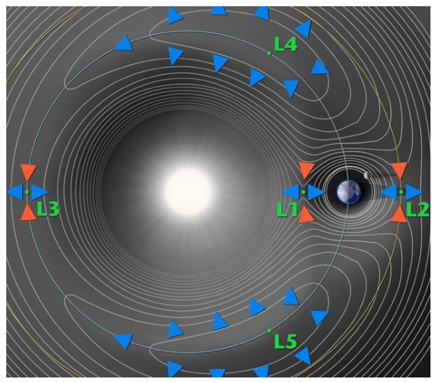 The Simplest Complexity: The Story of the Three-Body Problem