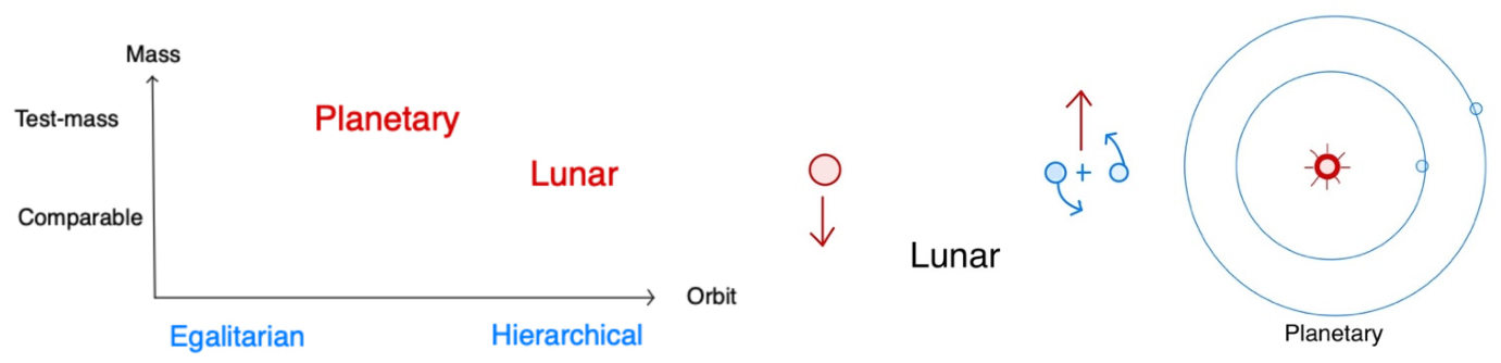 The Simplest Complexity: The Story of the Three-Body Problem