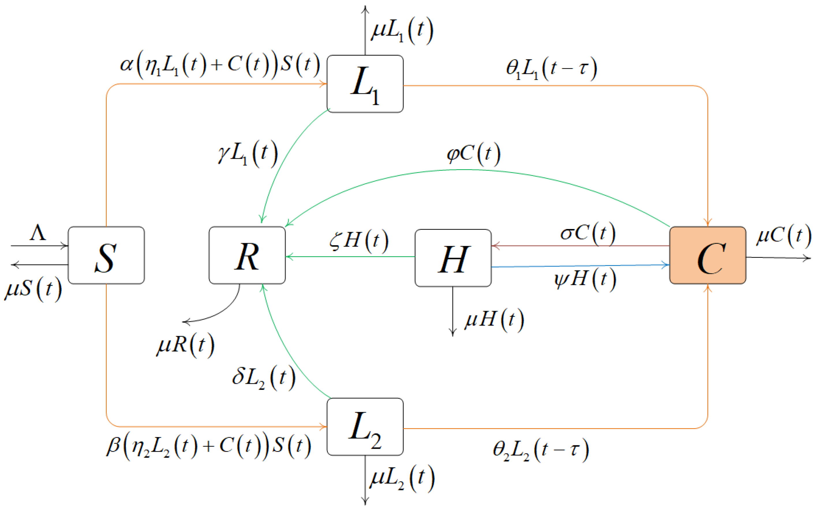 Dynamic Analysis of a Cross-Lingual Coupled Rumor Propagation Model ...