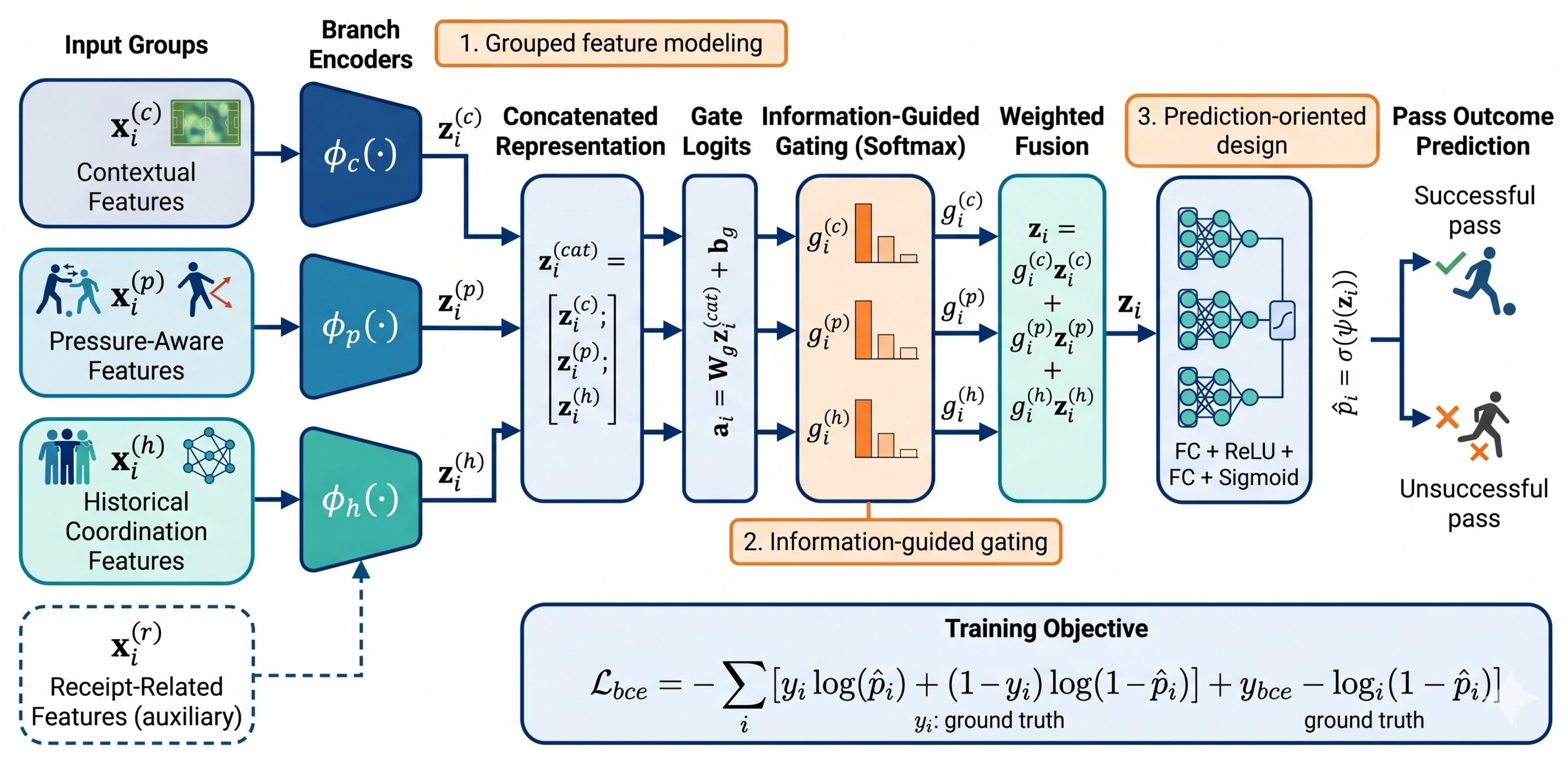 Grouped Feature Representation and Gated Multilayer Perceptron for ...