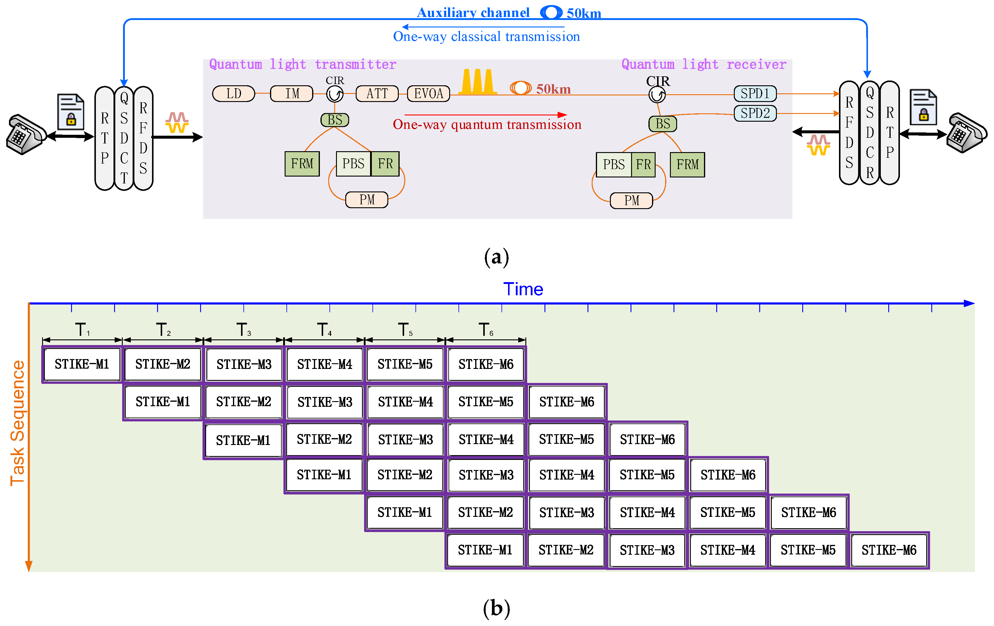 Dual-Channel Voice Communication System Based on One-Way Quantum Secure ...