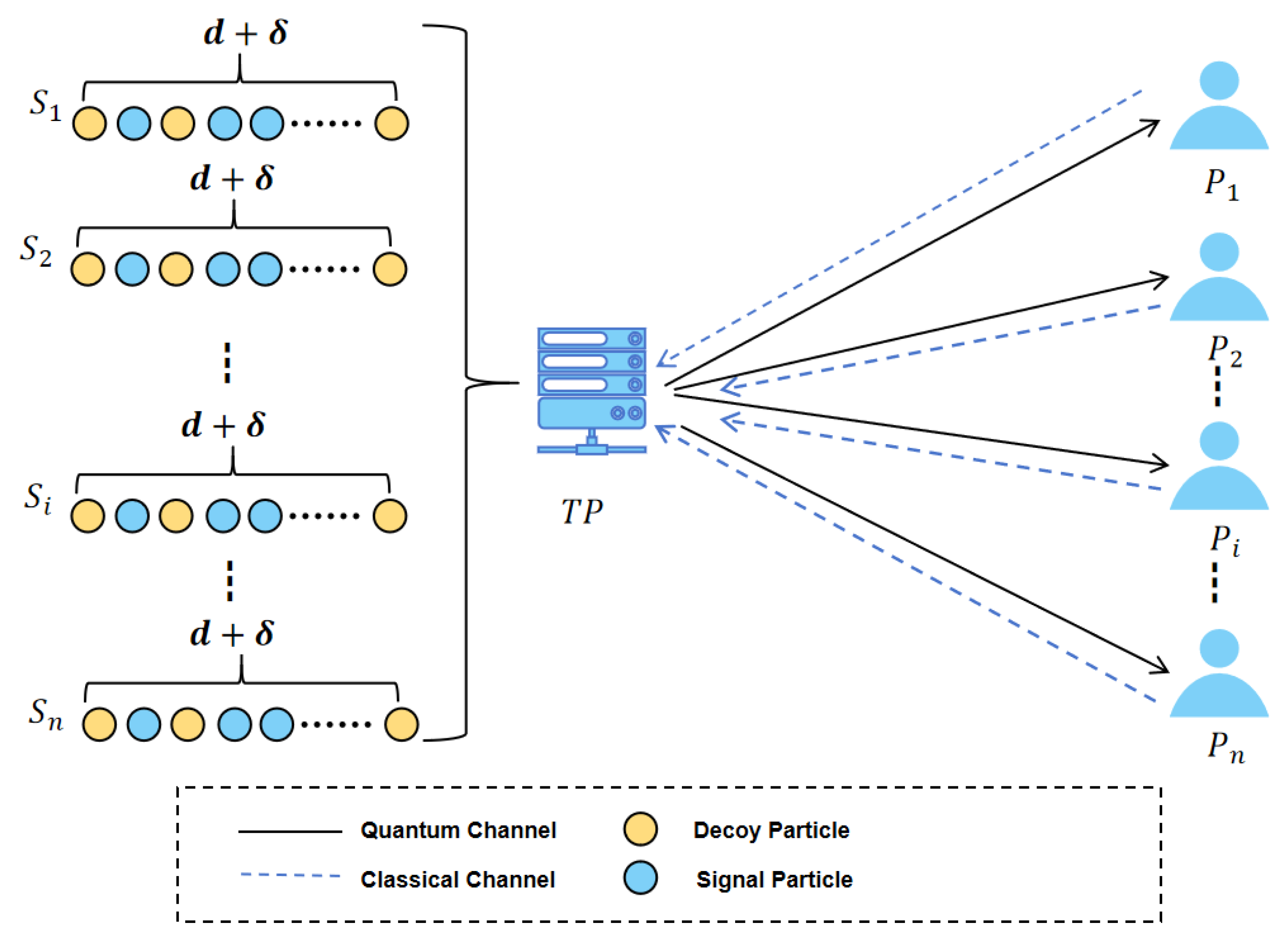 Efficient Semi-Quantum Secure Multi-Party Summation Protocol Based on ...
