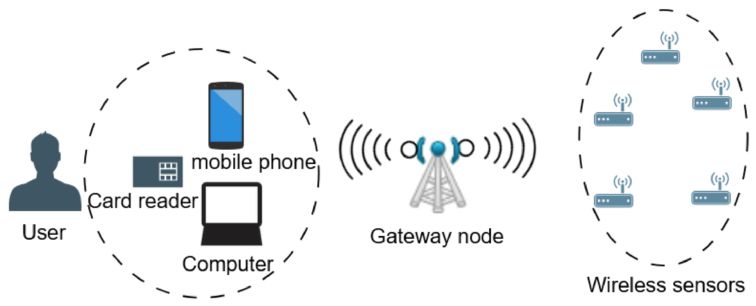 An Efficient Post-Quantum User Authentication Protocol for Wireless ...