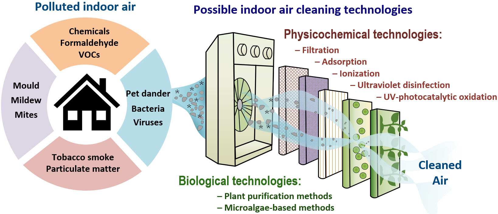 Black + Decker Electrostatic Precipitator Air Purifier