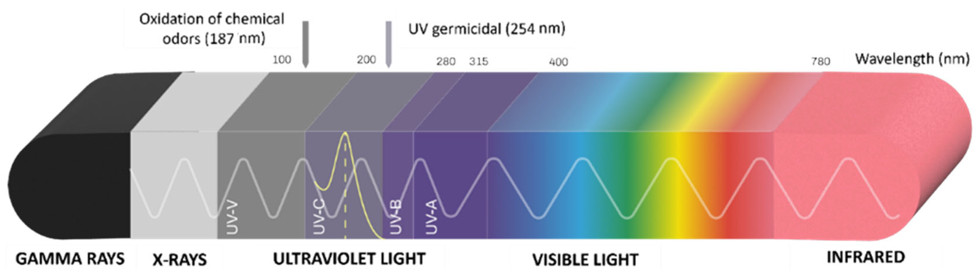 99.99% Bacteria Virus Mold Eliminated Efficiency UVC Sterilizer Light  Germicidal Disinfection for Indoor Air Quality - China Germicidal UV Light  for HVAC, Germicidal Light Bulbs