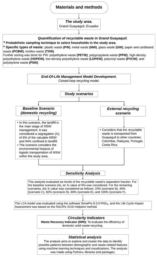 mdpi.com - Validating Circular End-of-Life Strategies for Domestic Post-Consumer Materials in the Latin American Region: A Life Cycle Assessment Approach