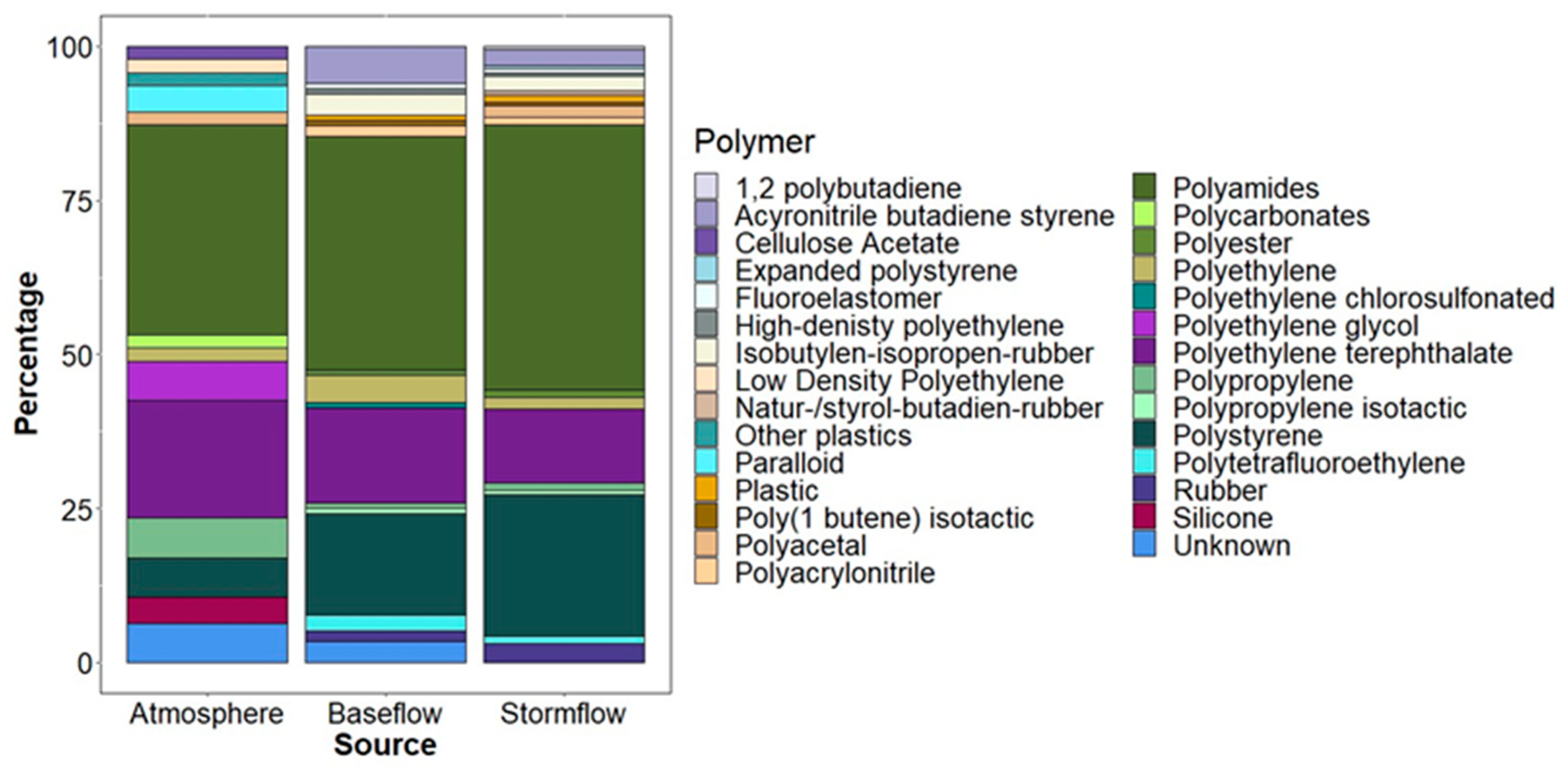 Temporal and Spatial Variations in Microplastic Concentrations in Small