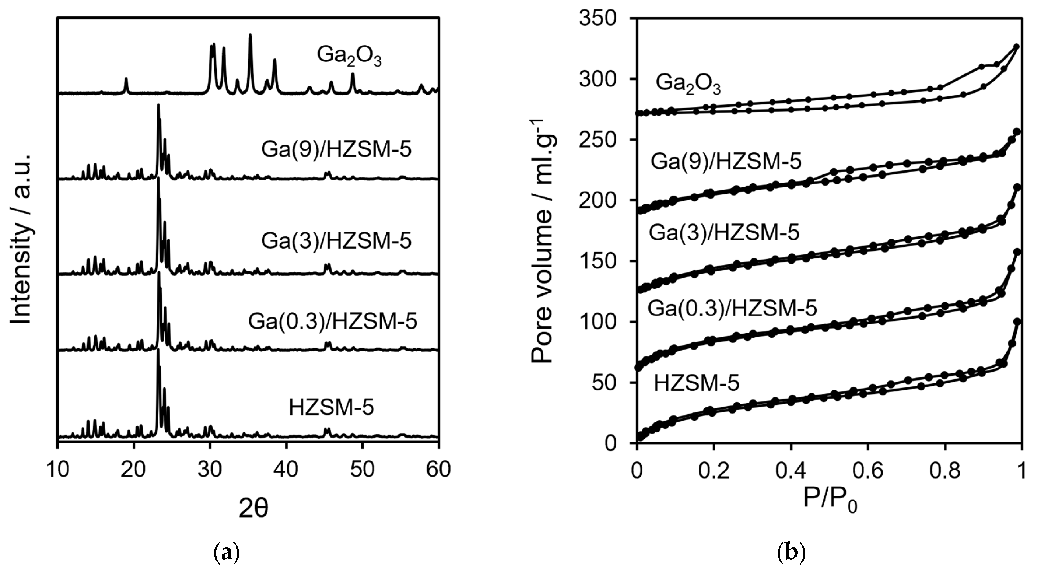 Pyrolysis of Cellulose with Gallium/HZSM-5 Catalysts via Py/GC-MS