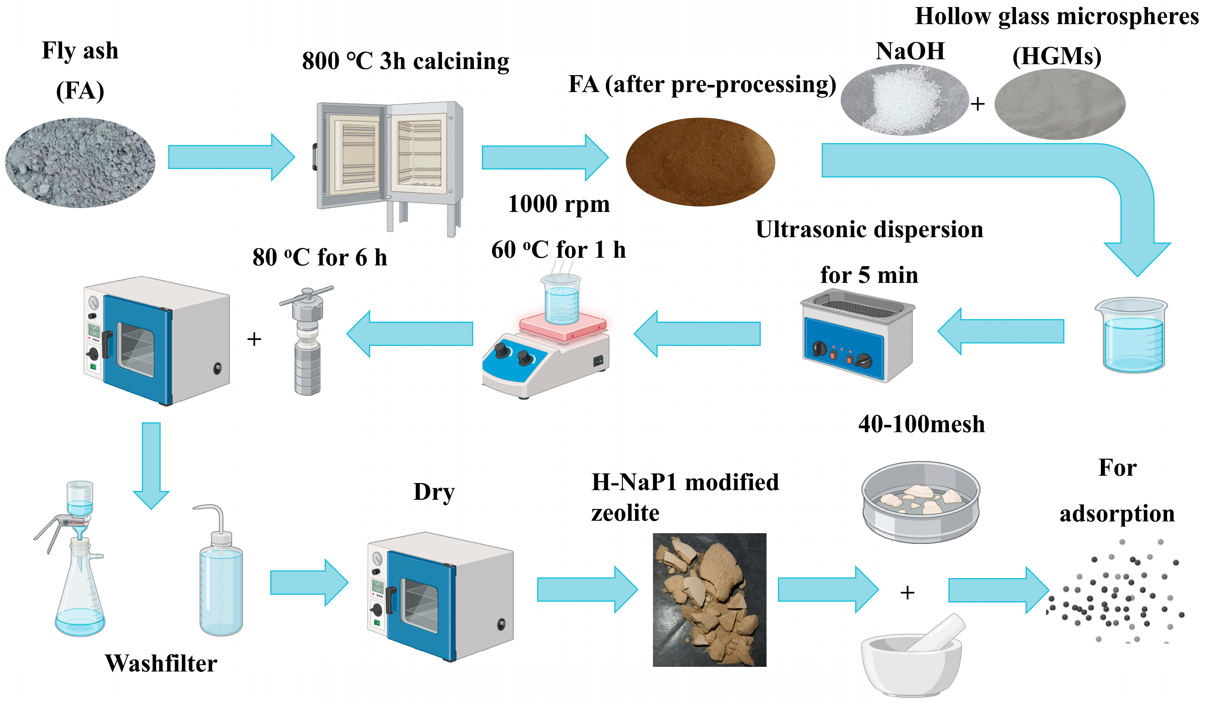 Synthesis of Zeolite from Fly Ash and Hollow Glass Microspheres for Cl− ...