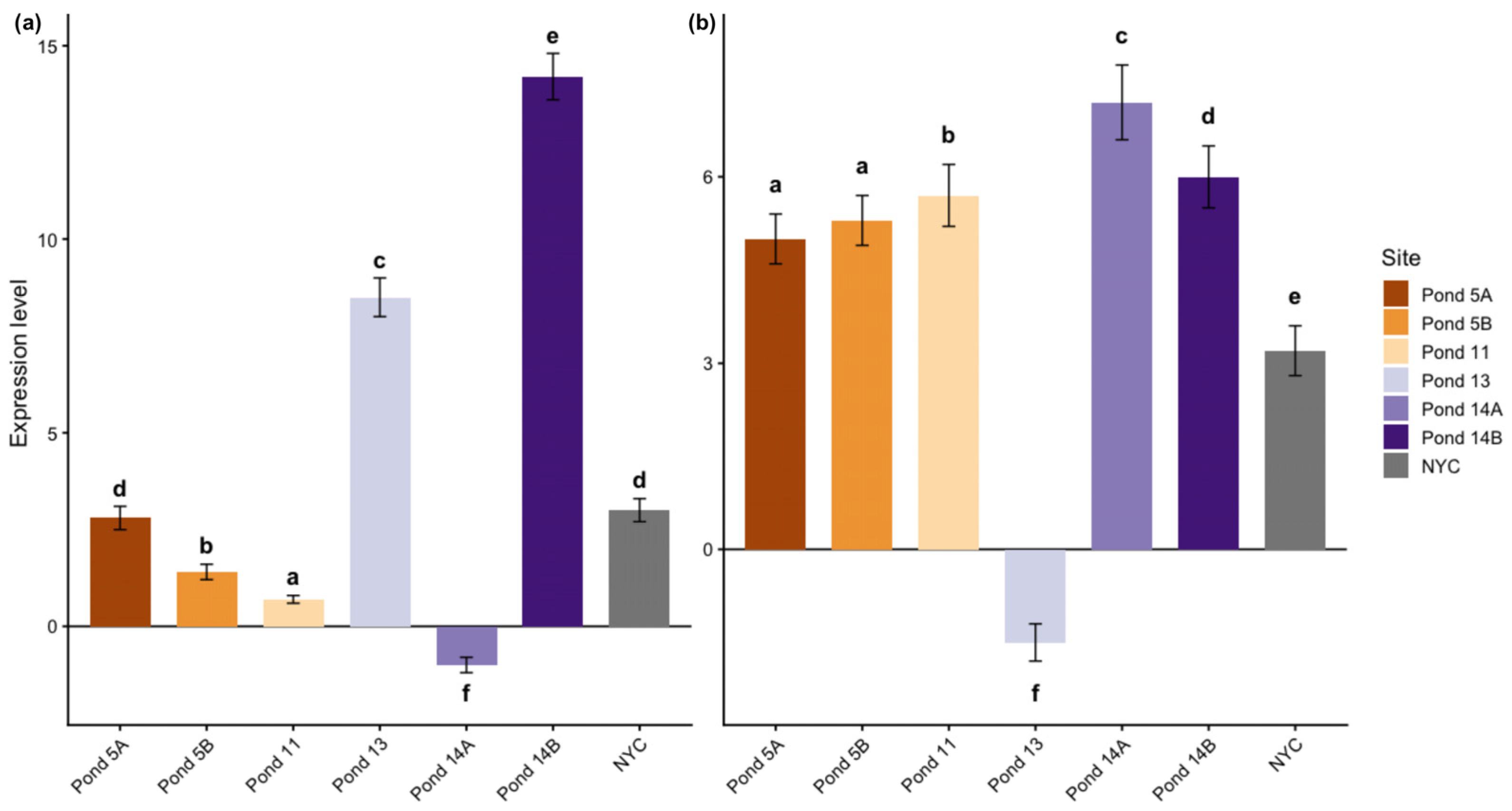 Spatial Land Use Dynamics Driving Molecular Stress and Unacceptable