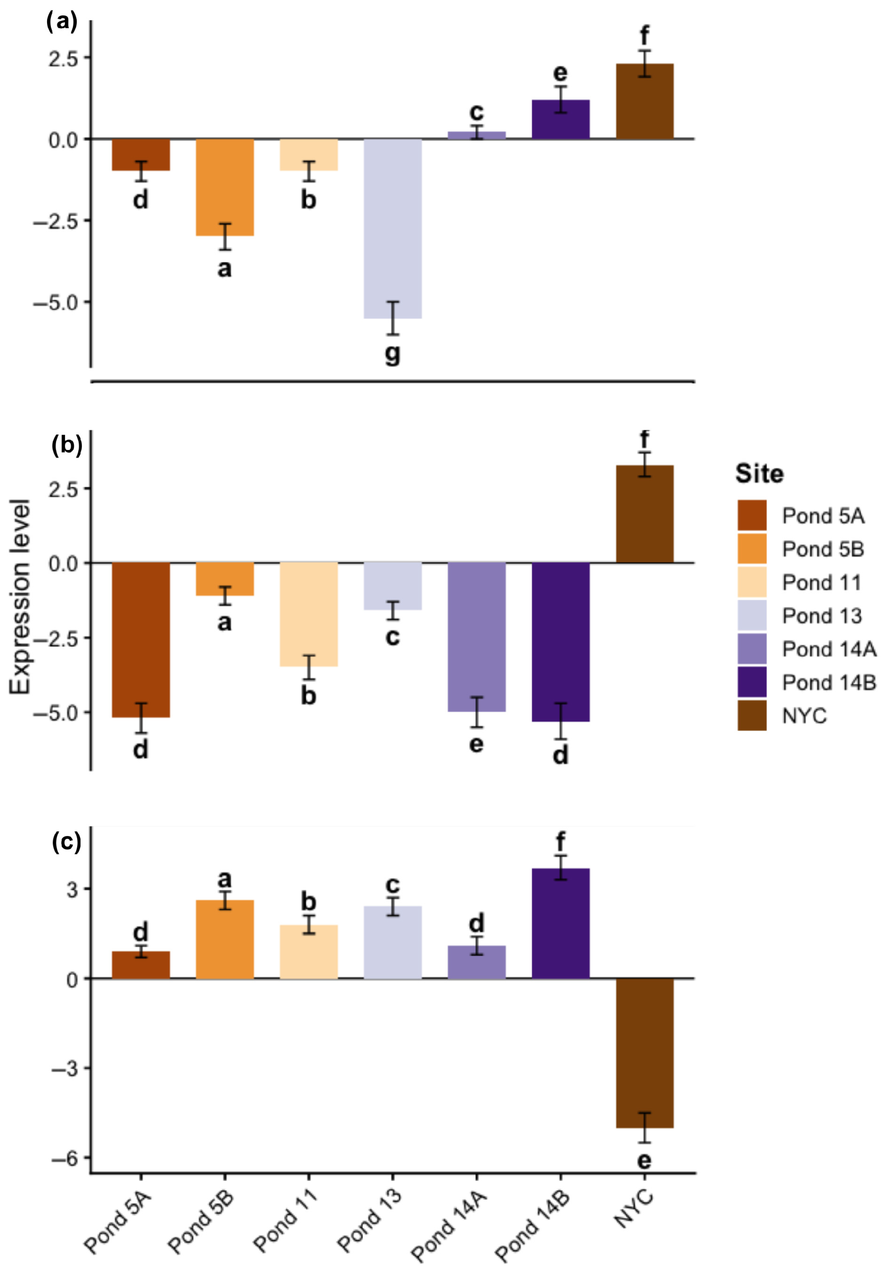Spatial Land Use Dynamics Driving Molecular Stress and Unacceptable