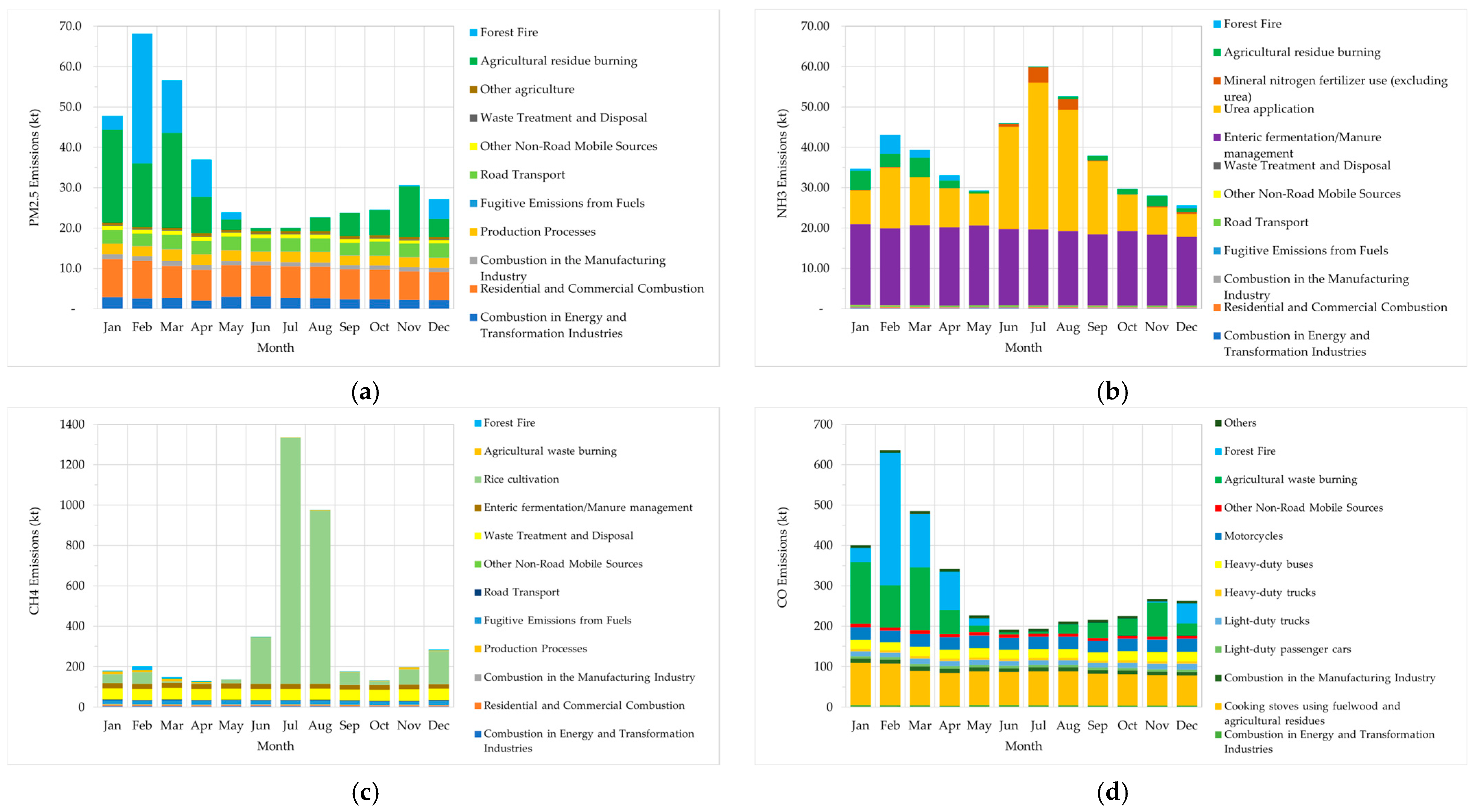 A National Emission Inventory of Major Air Pollutants and Greenhouse ...