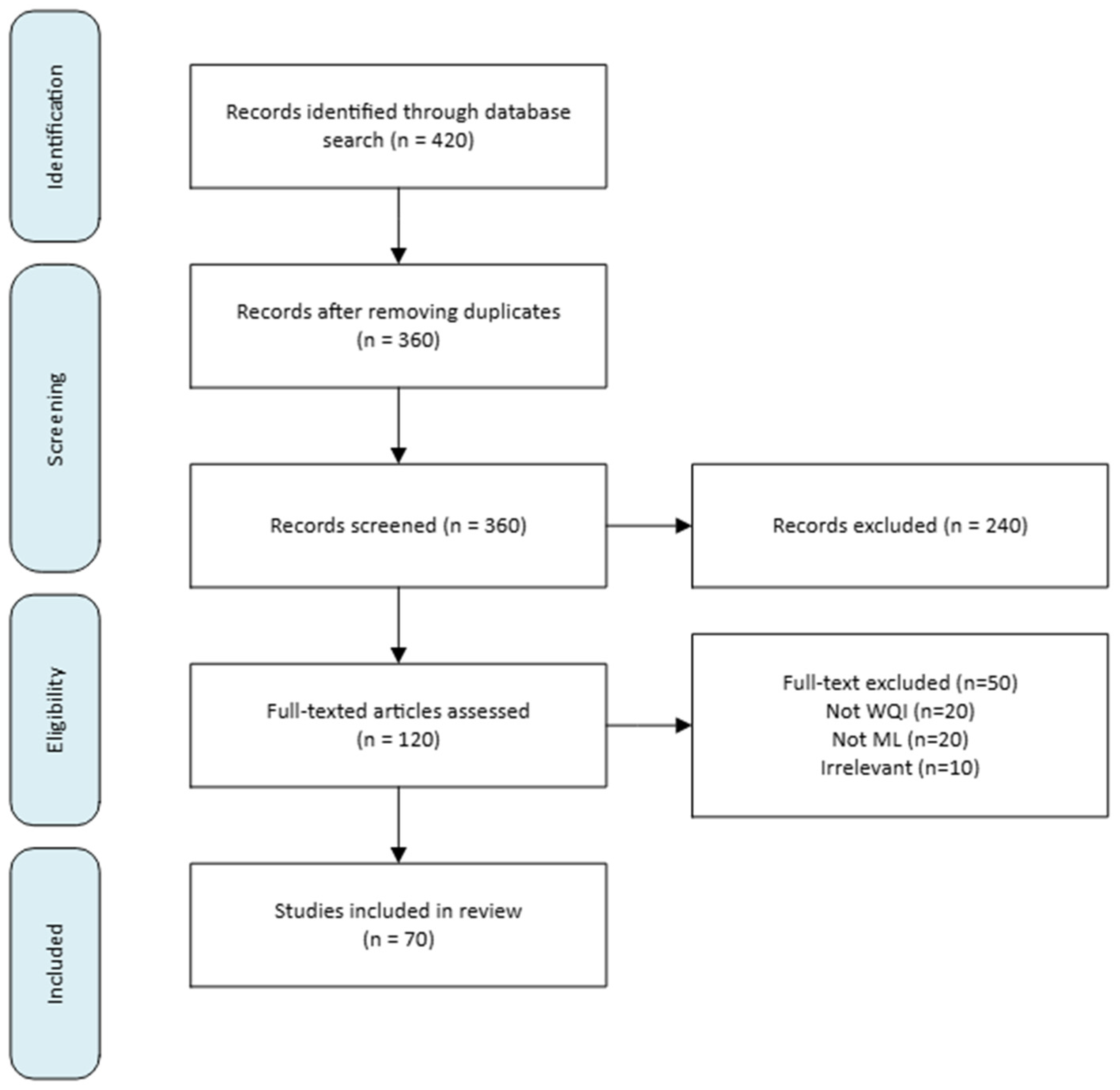 Water Quality Monitoring and Assessment Using Machine Learning: A ...