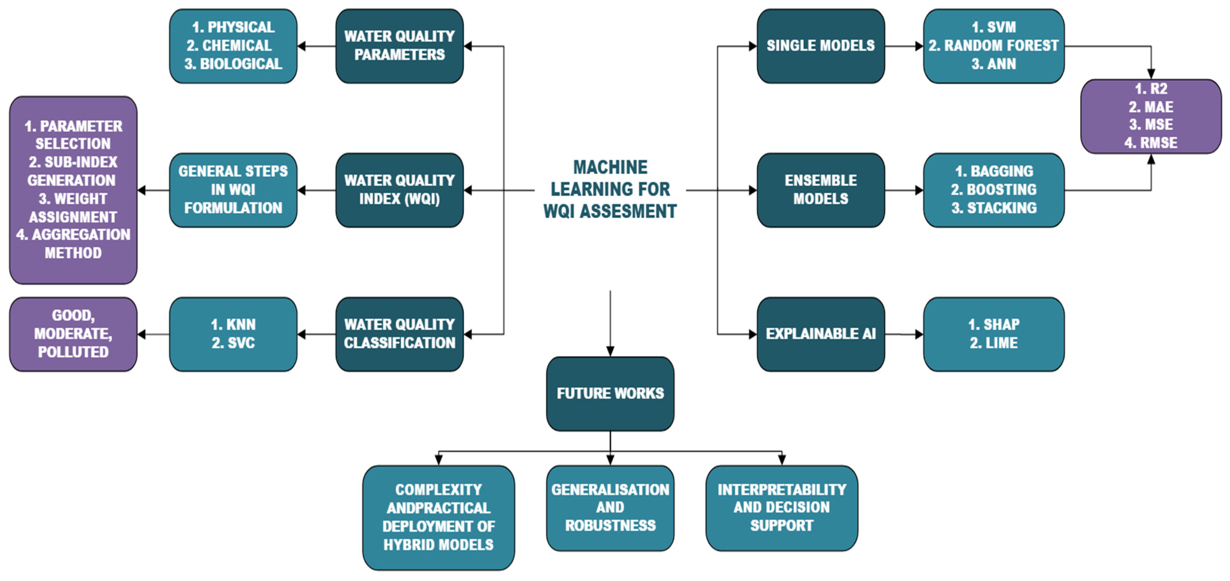 Water Quality Monitoring and Assessment Using Machine Learning: A ...