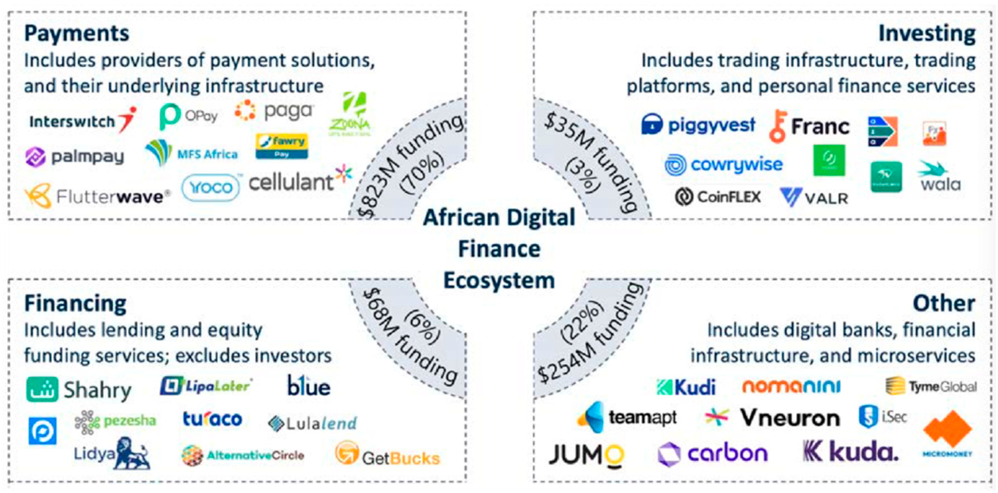 Digital Financial Services