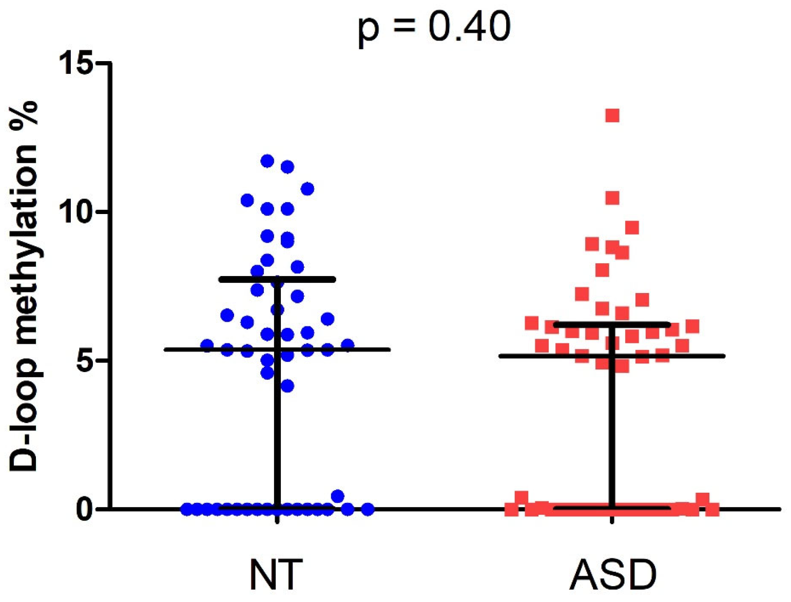 Mitochondrial D-Loop Region Methylation Is Not Altered in Children with ...