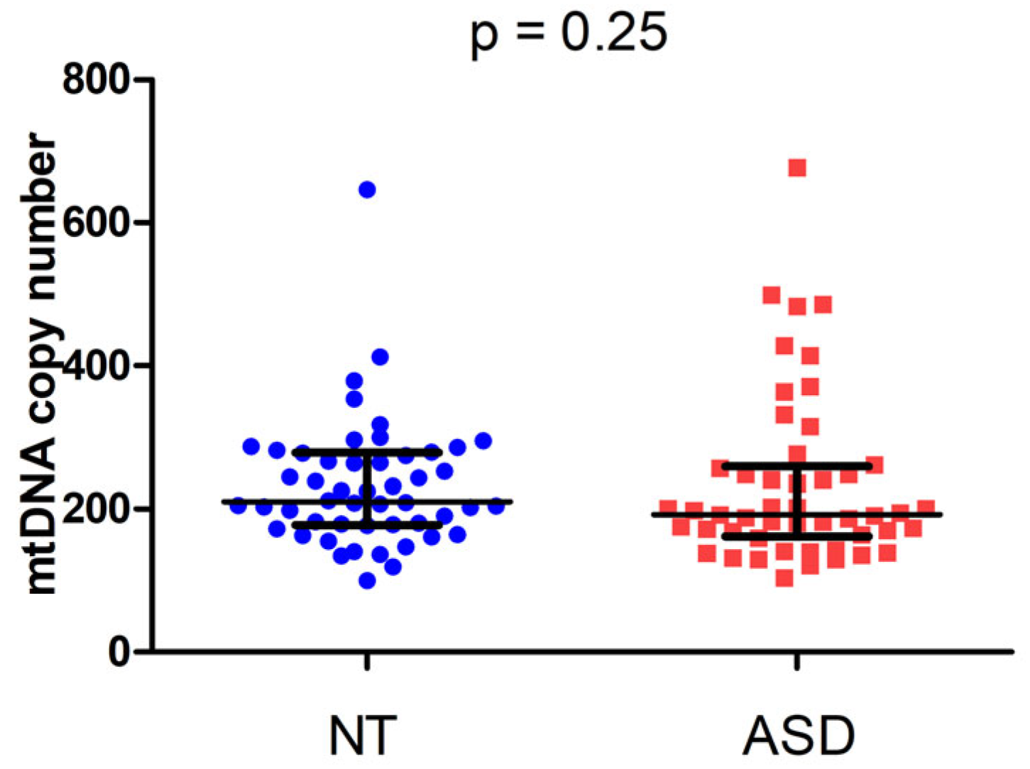 Mitochondrial D-Loop Region Methylation Is Not Altered in Children with ...