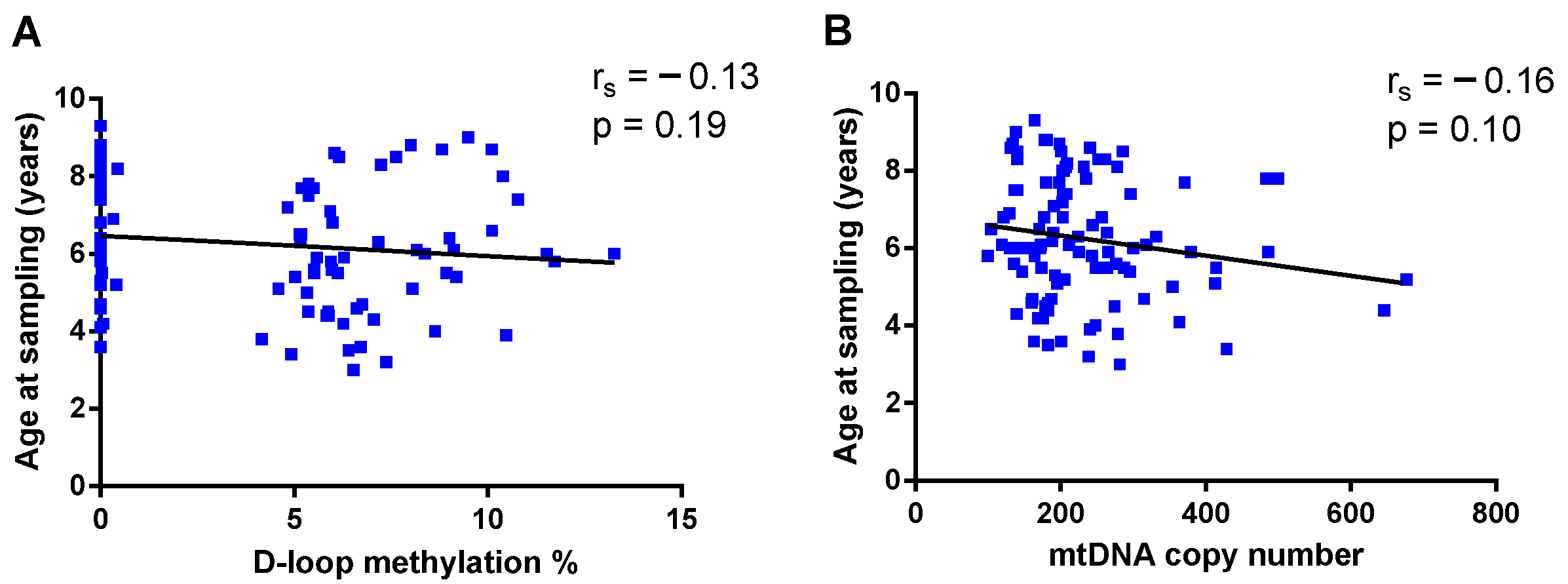 Mito D Loop Mitochondrial D-Loop Region Methylation Is Not Altered in Children with ...