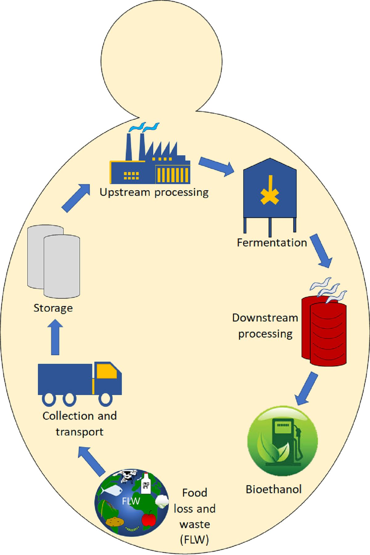 Fermentation | Free Full-Text | Food Waste to Bioethanol 