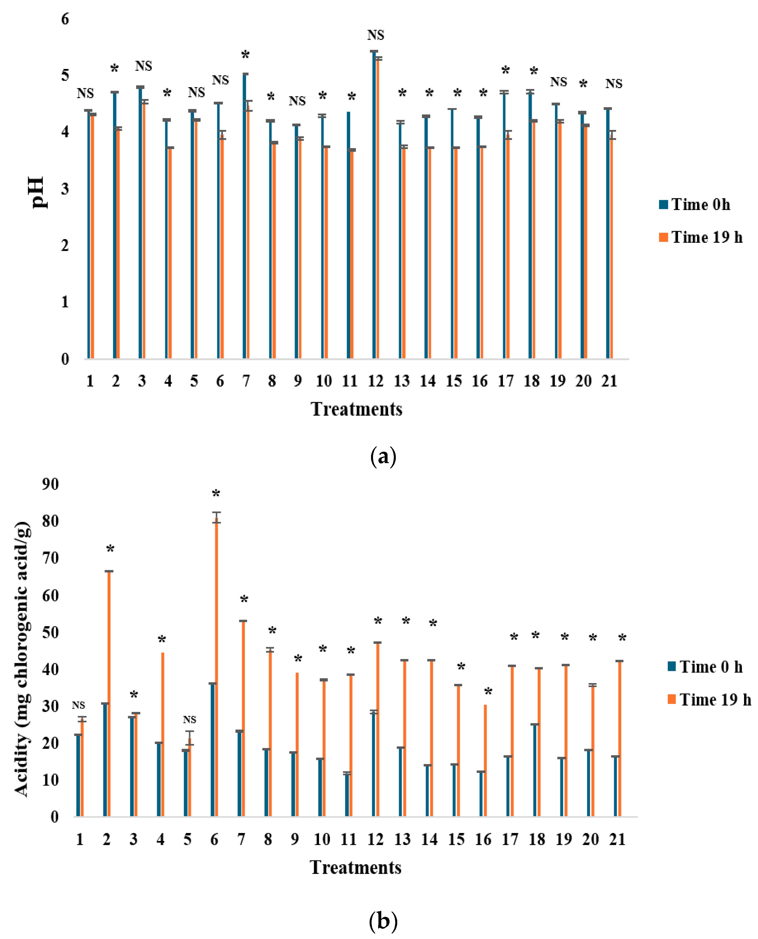 Development of Starter Inoculum for Controlled Arabica Coffee ...