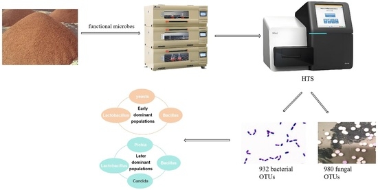 yy様 Identification of Dominant Microbes and Their Successions During