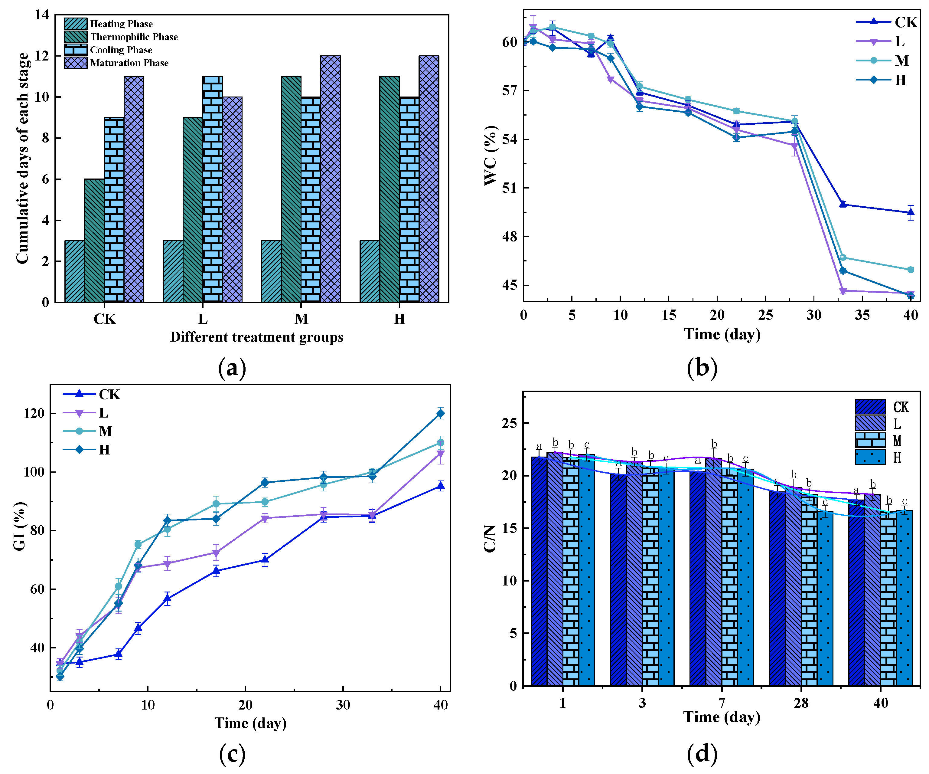 The Use of Electric-Field Can Effectively Reduce Greenhouse Gas