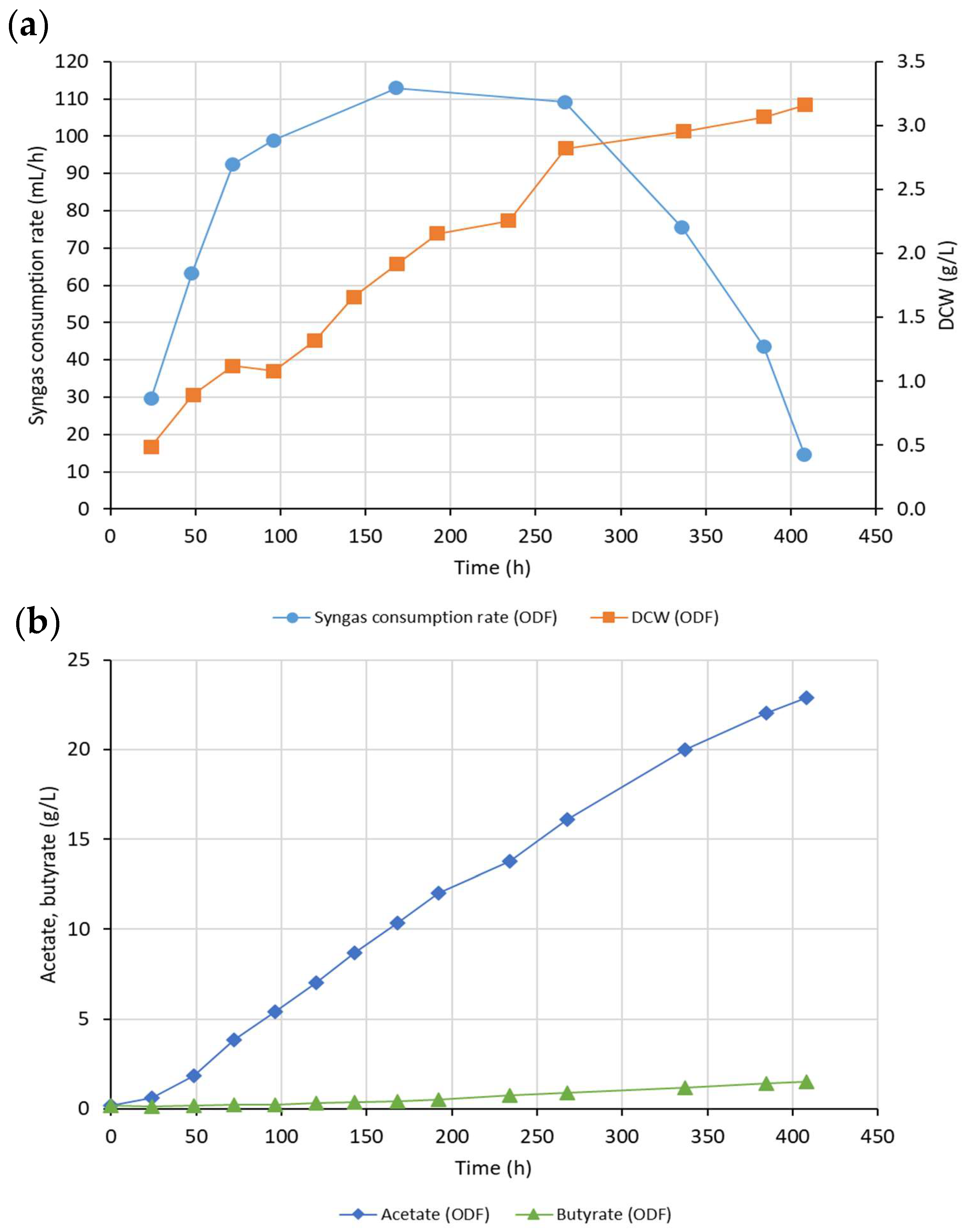 Improving Carbon Fixation and Acetate Production from Syngas ...