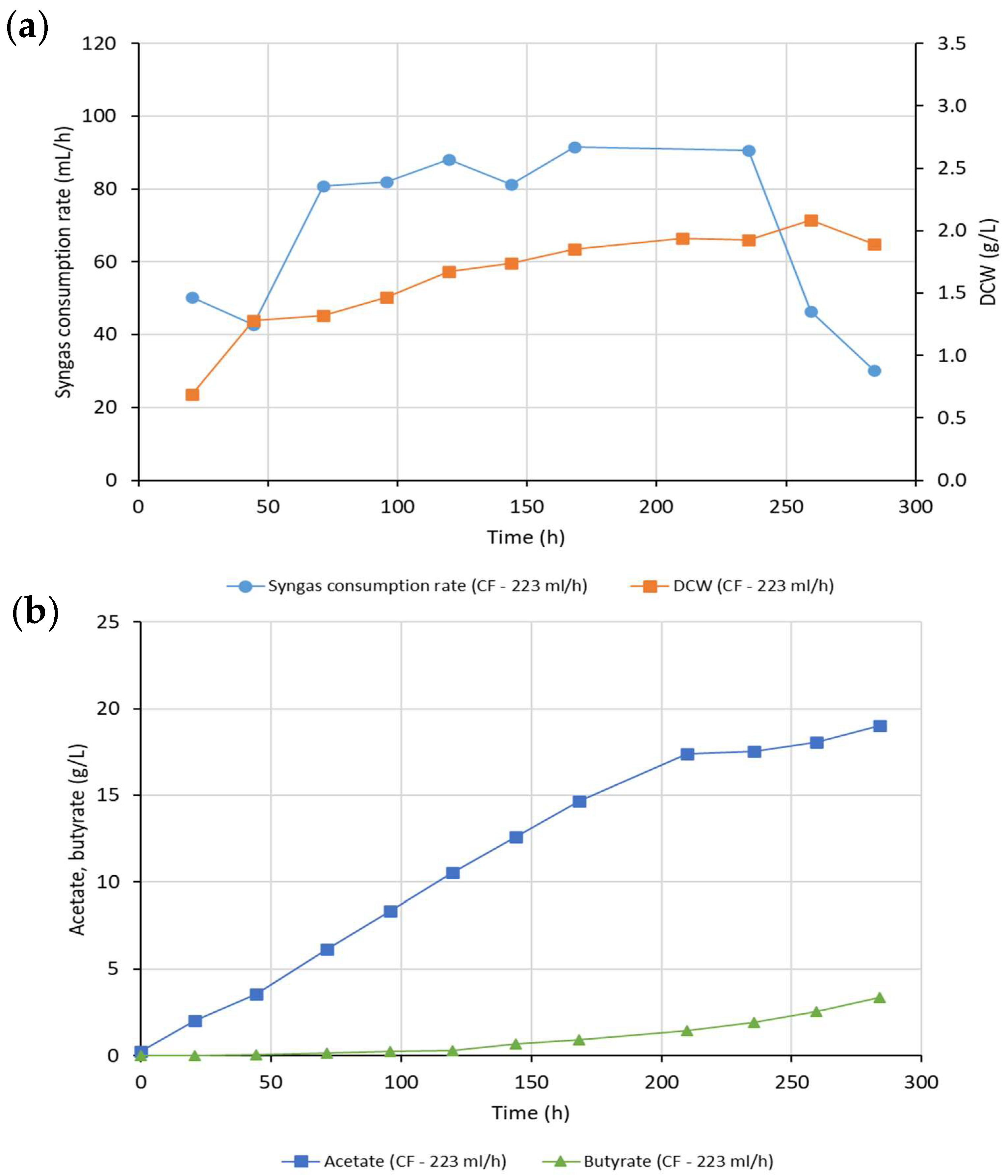 Improving Carbon Fixation and Acetate Production from Syngas ...