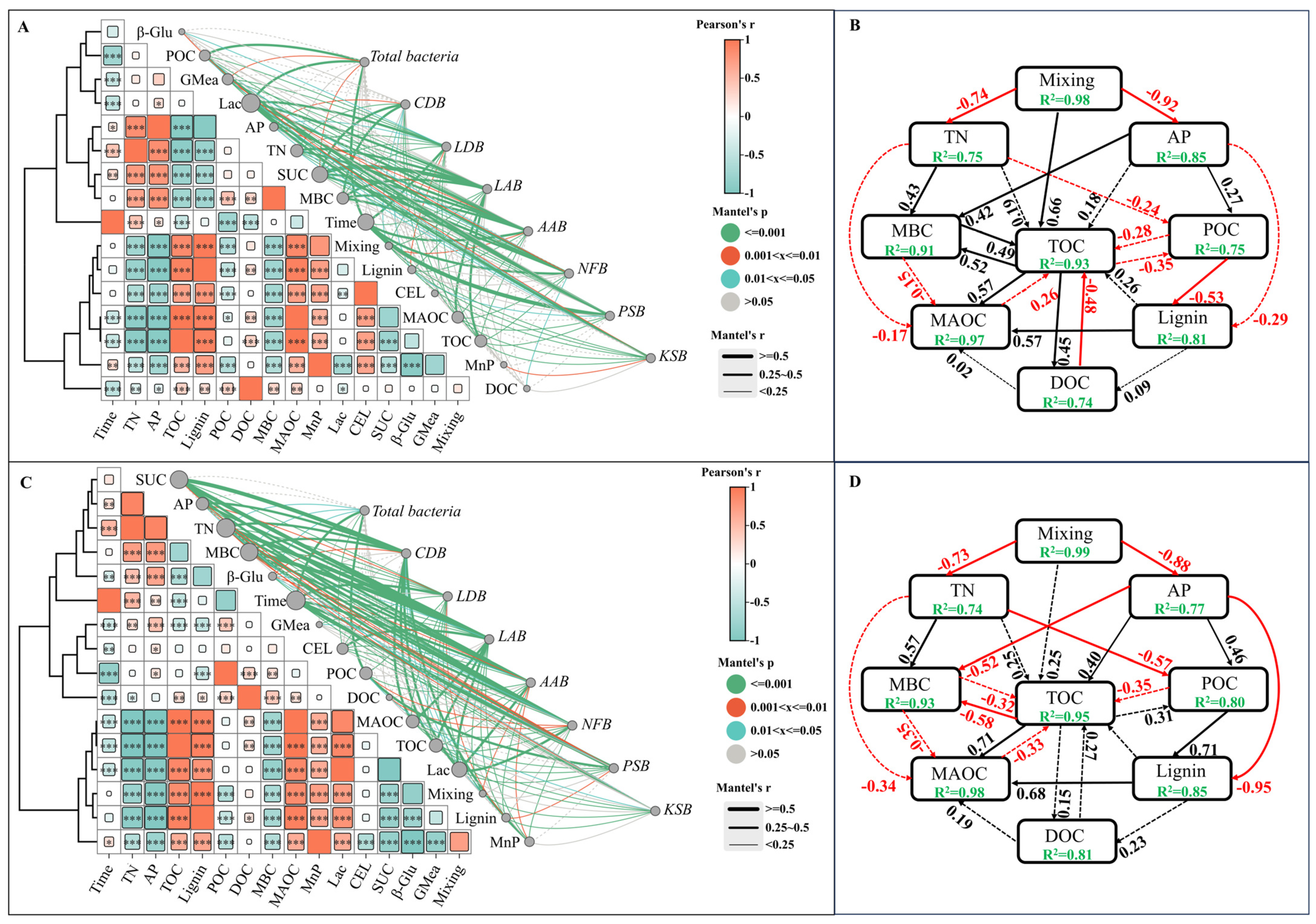 Qualitative Assessment and Interrelation of Organic Carbon Transport ...