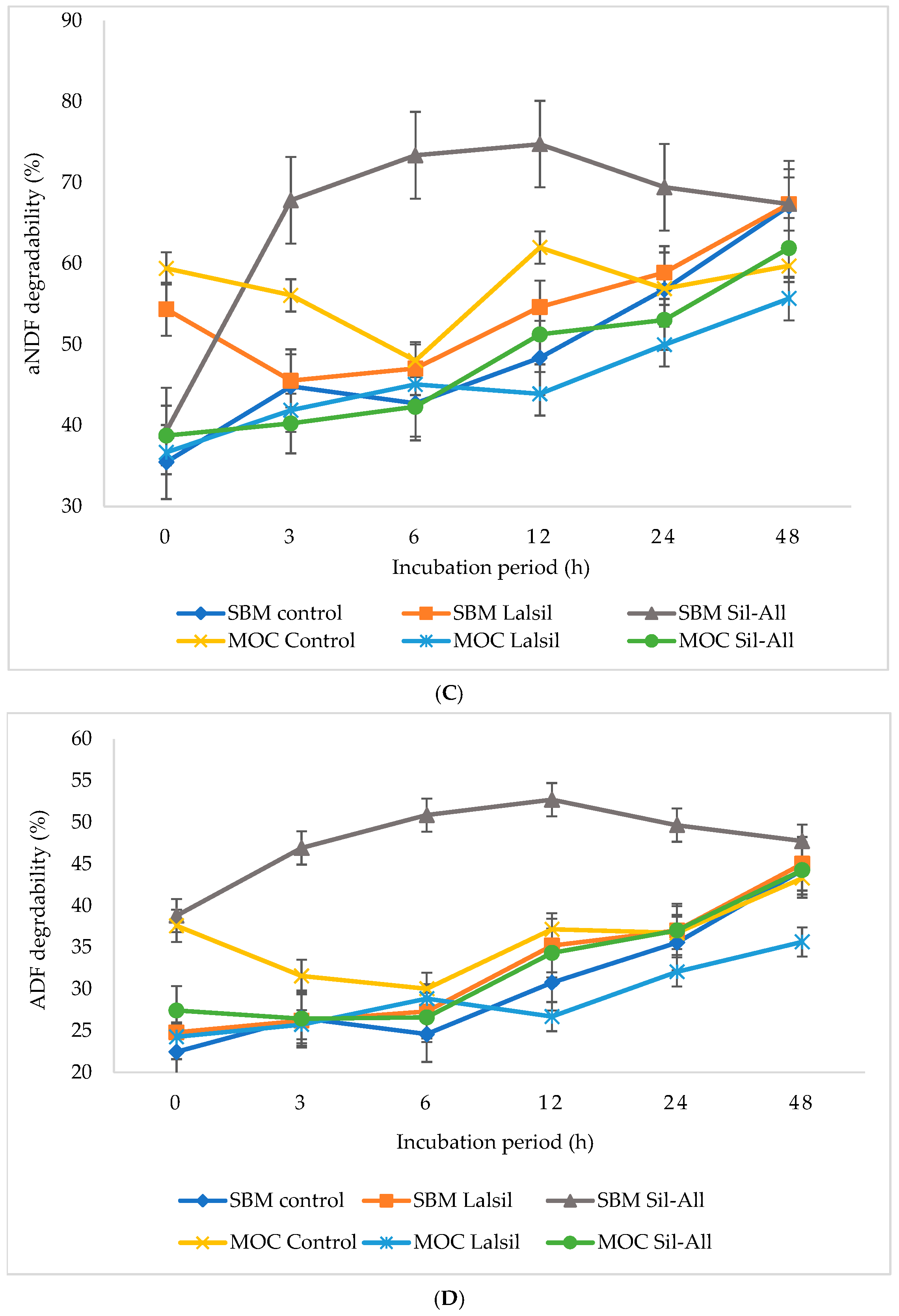 Effects of Protein Supplementation and Microbial Inoculation on ...