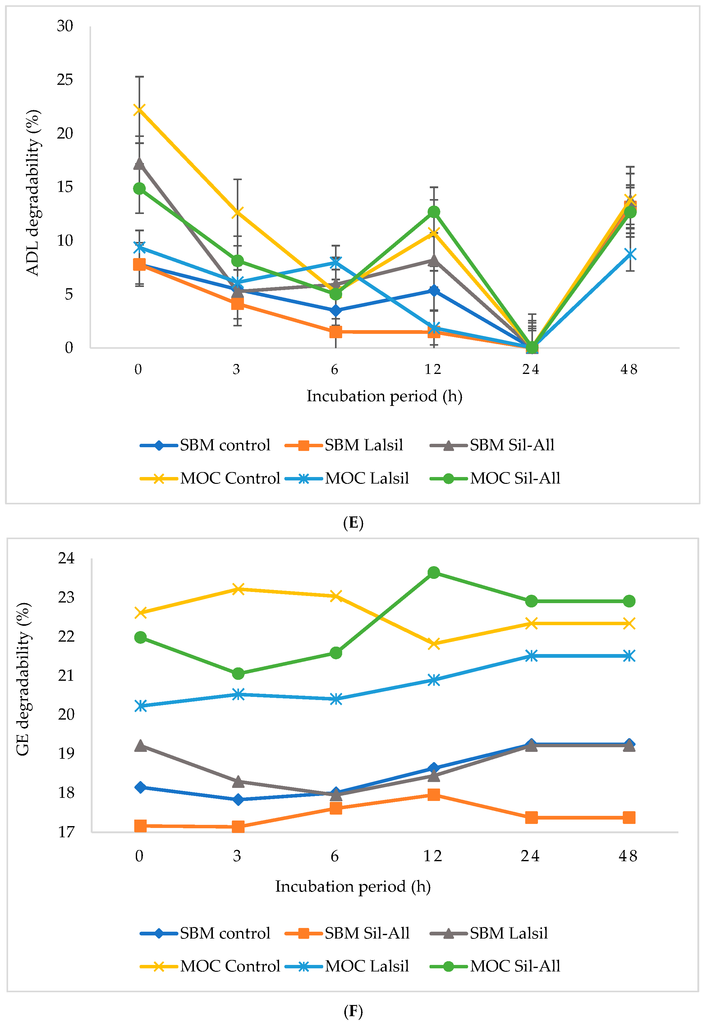Effects of Protein Supplementation and Microbial Inoculation on ...