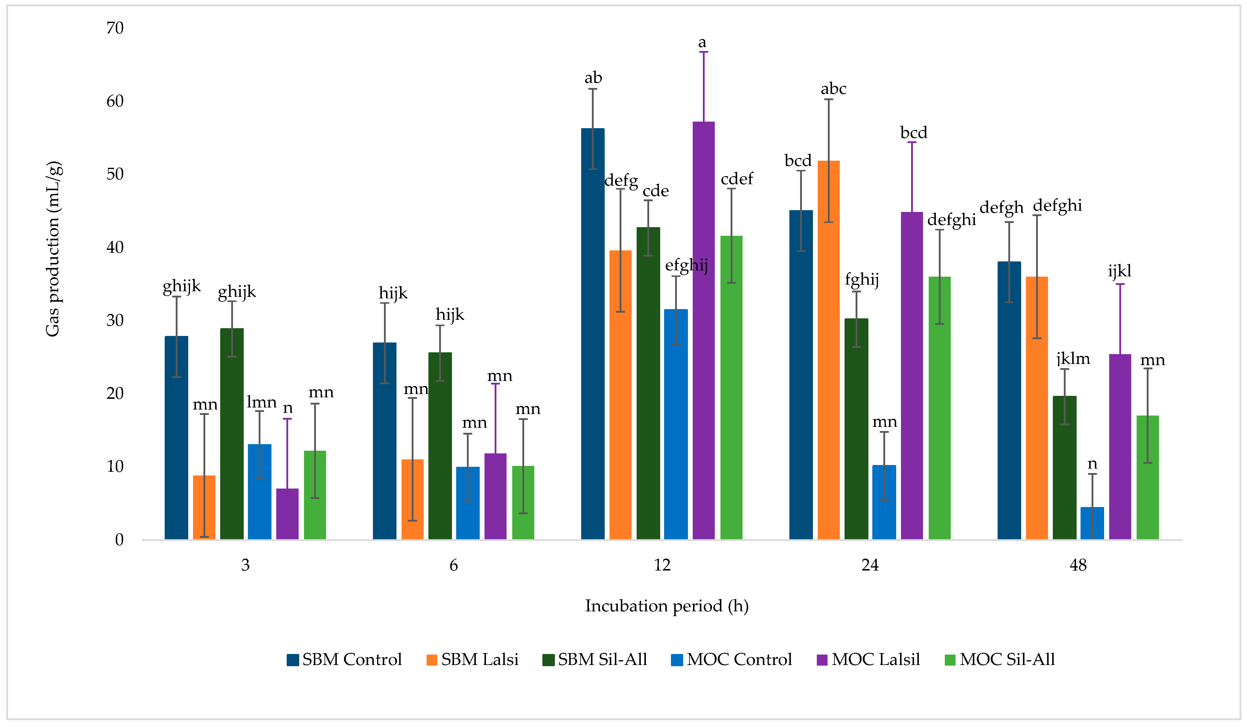 Effects of Protein Supplementation and Microbial Inoculation on ...